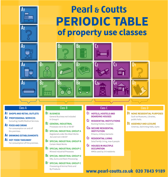 Periodic Table Property Classifications